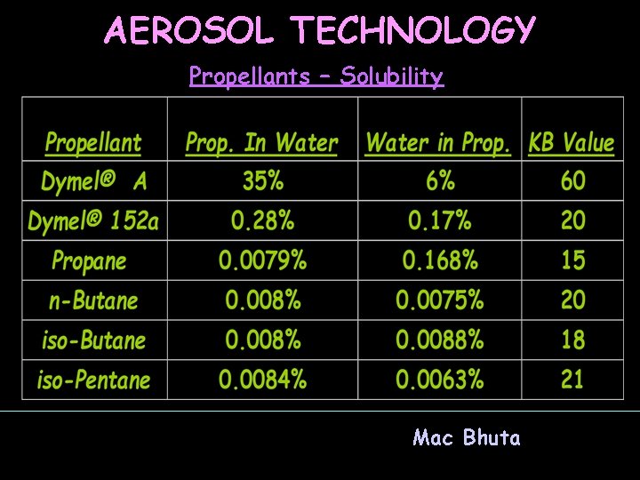 AEROSOL TECHNOLOGY Propellants – Solubility Mac Bhuta 