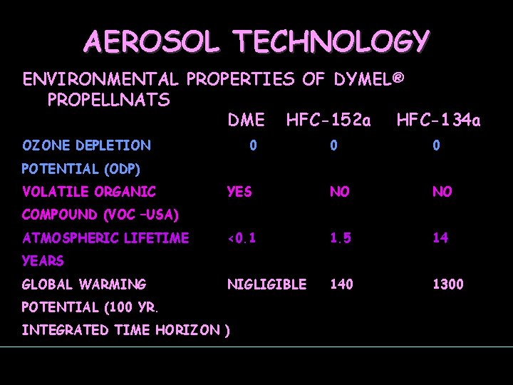 AEROSOL TECHNOLOGY ENVIRONMENTAL PROPERTIES OF DYMEL® PROPELLNATS DME HFC-152 a HFC-134 a OZONE DEPLETION