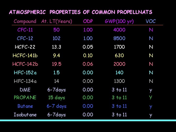 ATMOSPHERIC PROPERTIES OF COMMON PROPELLNATS Compound At. LT(Years) ODP GWP(100 yr) VOC CFC-11 50