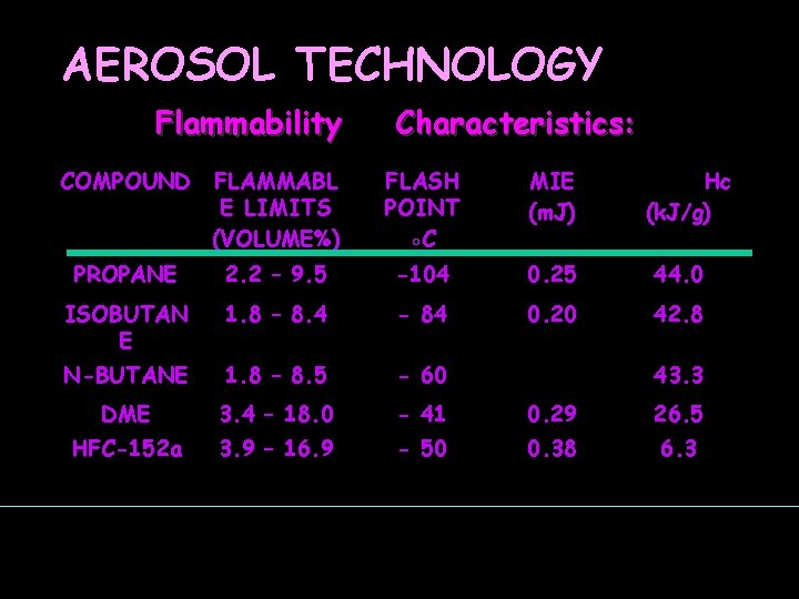 AEROSOL TECHNOLOGY Flammability Characteristics: COMPOUND FLAMMABL E LIMITS (VOLUME%) FLASH POINT ◦C MIE (m.