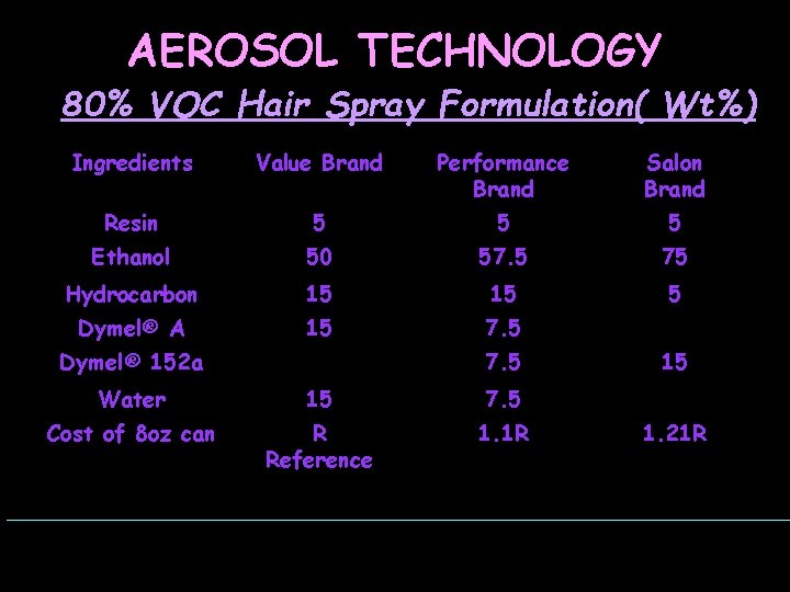 AEROSOL TECHNOLOGY 80% VOC Hair Spray Formulation( Wt%) Ingredients Value Brand Performance Brand Salon