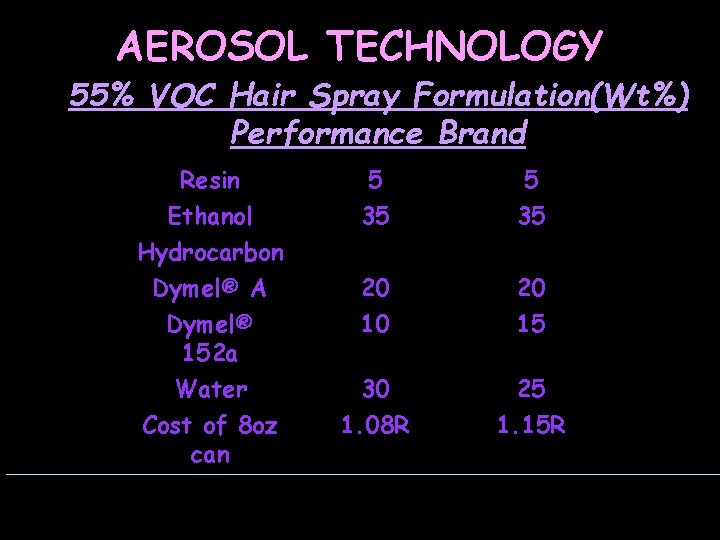 AEROSOL TECHNOLOGY 55% VOC Hair Spray Formulation(Wt%) Performance Brand Resin 5 5 Ethanol 35