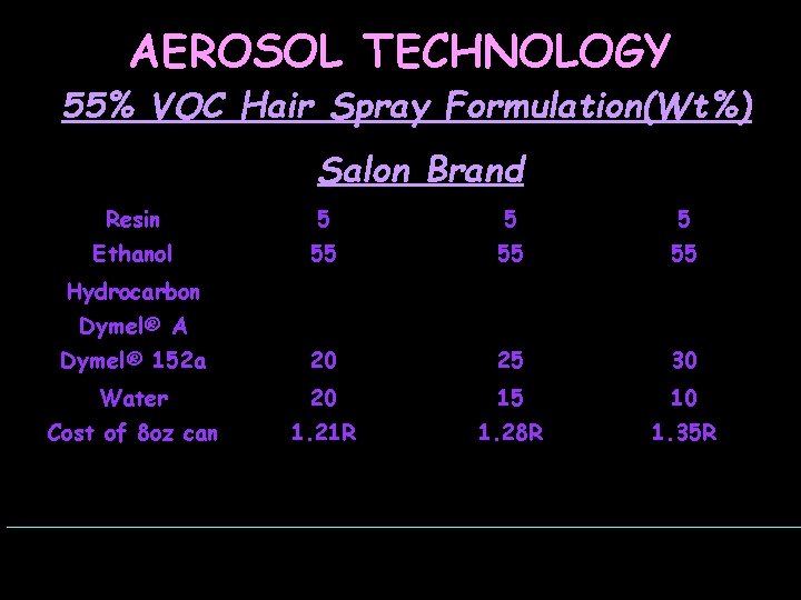 AEROSOL TECHNOLOGY 55% VOC Hair Spray Formulation(Wt%) Salon Brand Resin 5 5 5 Ethanol