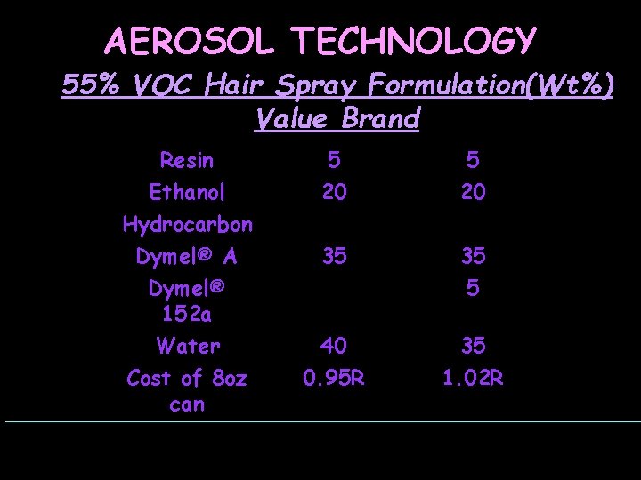 AEROSOL TECHNOLOGY 55% VOC Hair Spray Formulation(Wt%) Value Brand Resin 5 5 Ethanol 20