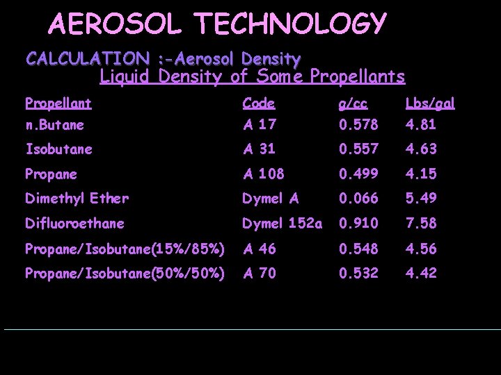 AEROSOL TECHNOLOGY CALCULATION : -Aerosol Density Liquid Density of Some Propellants Propellant Code g/cc