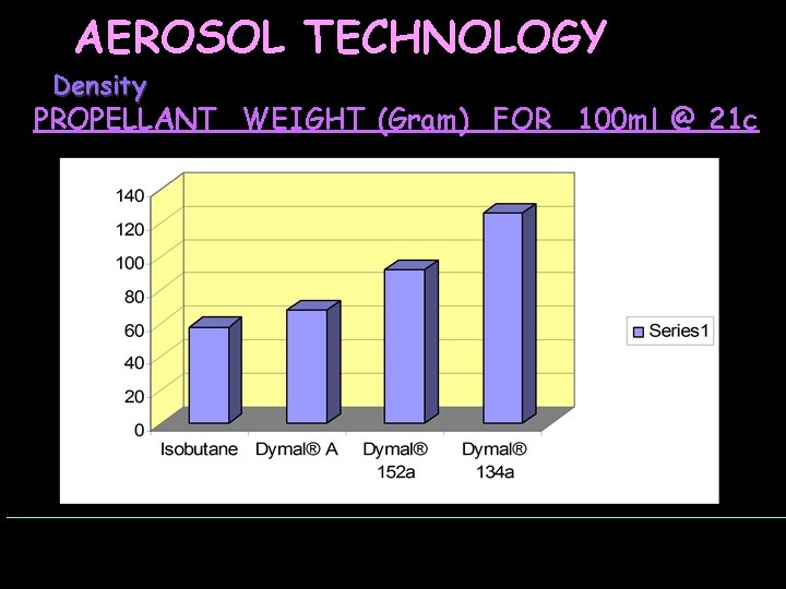 AEROSOL TECHNOLOGY Density PROPELLANT WEIGHT (Gram) FOR 100 ml @ 21 c 