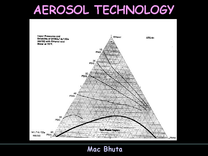 AEROSOL TECHNOLOGY Mac Bhuta 