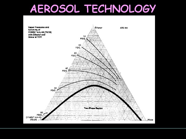 AEROSOL TECHNOLOGY 
