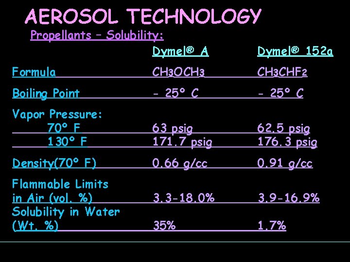 AEROSOL TECHNOLOGY Propellants – Solubility: Dymel® A Dymel® 152 a Formula CH 3 OCH