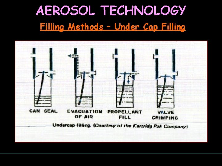 AEROSOL TECHNOLOGY Filling Methods – Under Cap Filling 