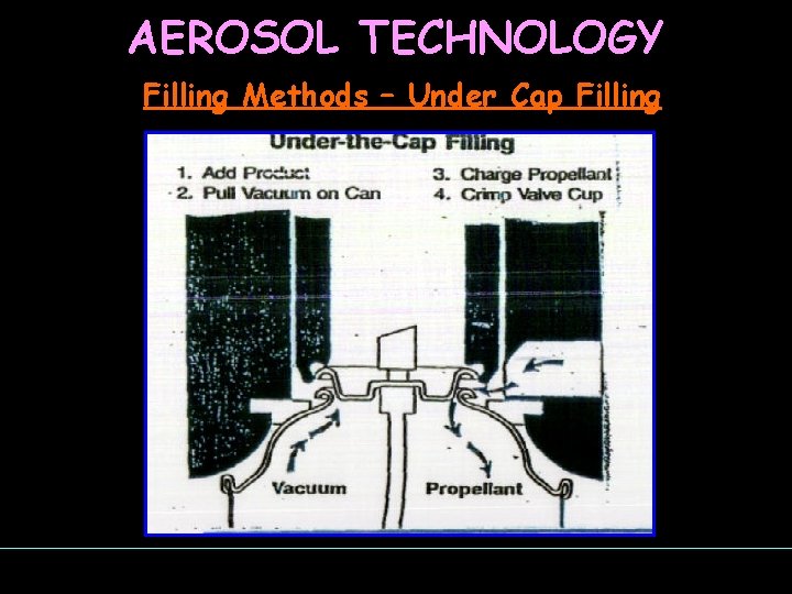 AEROSOL TECHNOLOGY Filling Methods – Under Cap Filling 