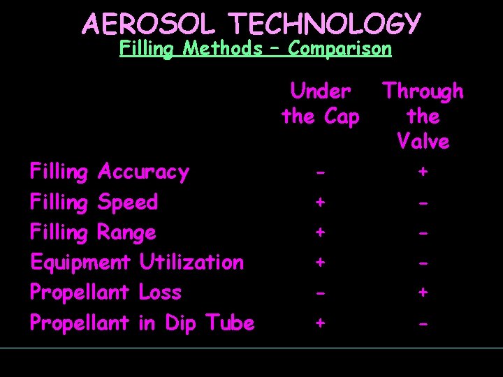 AEROSOL TECHNOLOGY Filling Methods – Comparison Under the Cap Filling Accuracy Filling Speed Filling