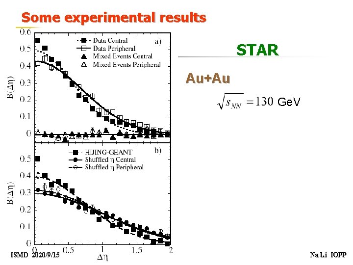 Some experimental results STAR Au+Au Ge. V ISMD 2020/9/15 Na Li IOPP 