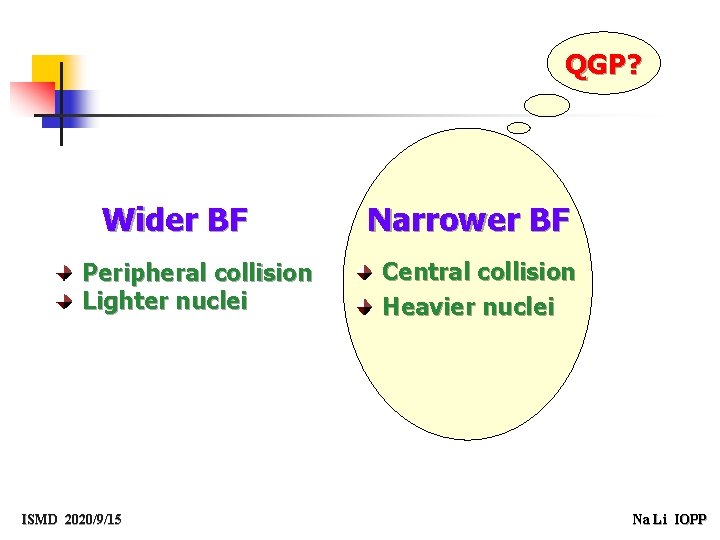 QGP? Wider BF Peripheral collision Lighter nuclei ISMD 2020/9/15 Narrower BF Central collision Heavier
