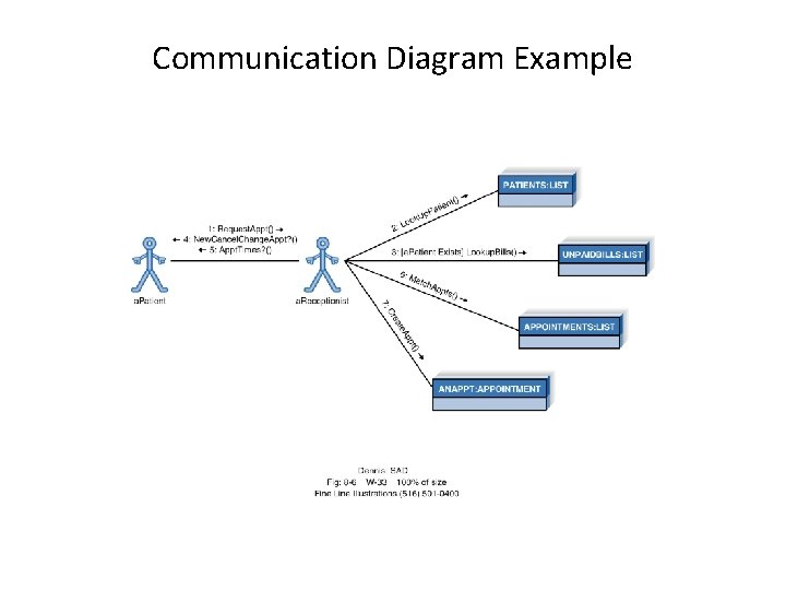 Communication Diagram Example 