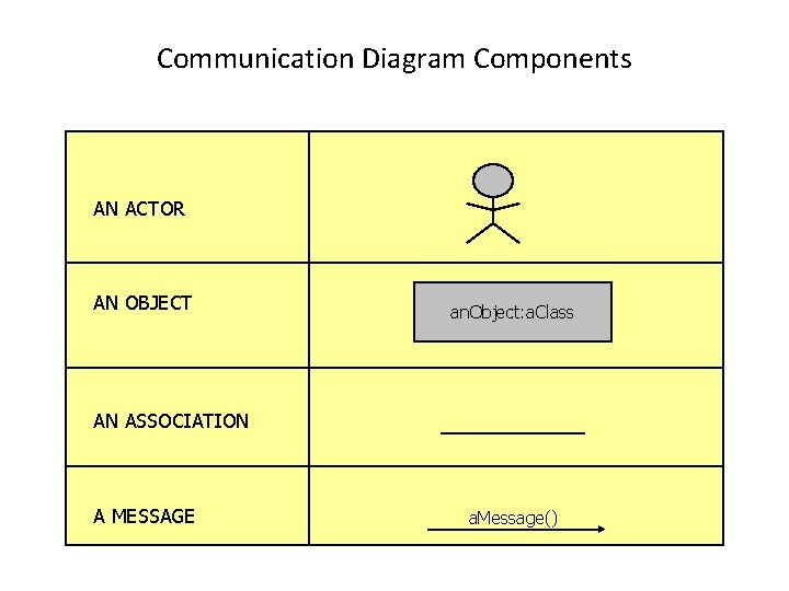 Communication Diagram Components AN ACTOR AN OBJECT an. Object: a. Class AN ASSOCIATION A