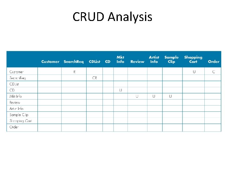 CRUD Analysis 