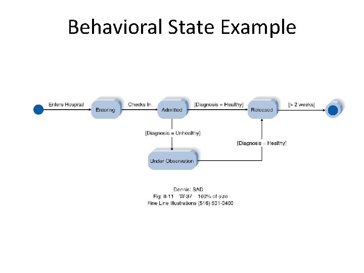Behavioral State Example 