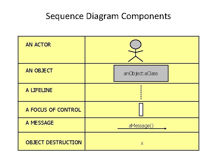 Sequence Diagram Components AN ACTOR AN OBJECT an. Object: a. Class A LIFELINE A