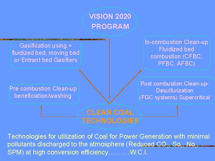 VISION 2020 PROGRAM In-combustion Clean-up Fluidized bed combustion (CFBC, PFBC, AFBC) Gasification using +