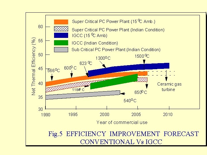 o Super Critical PC Power Plant (15 C Amb. ) Net Thermal Efficiency (%)