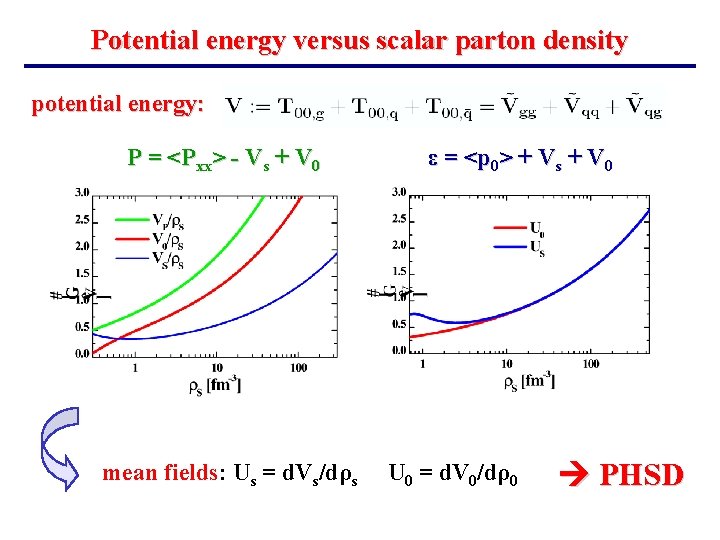 Potential energy versus scalar parton density potential energy: P = <Pxx> - Vs +