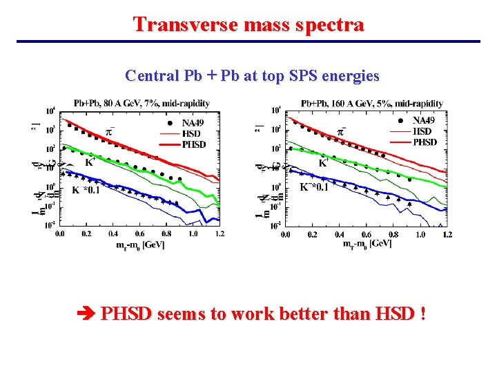 Transverse mass spectra Central Pb + Pb at top SPS energies PHSD seems to