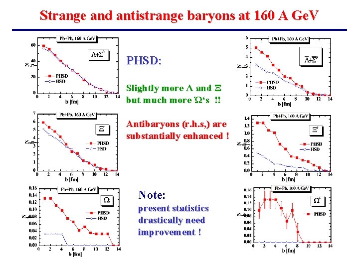 Strange and antistrange baryons at 160 A Ge. V PHSD: Slightly more Λ and