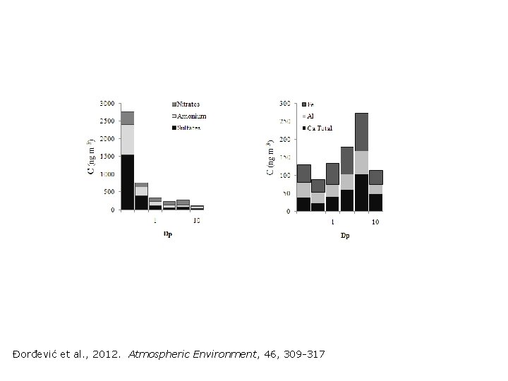 Đorđević et al. , 2012. Atmospheric Environment, 46, 309 -317 