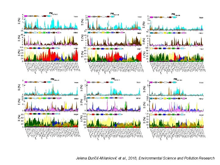 Jelena Đuričić-Milanković et al. , 2018, Environmental Science and Pollution Research 