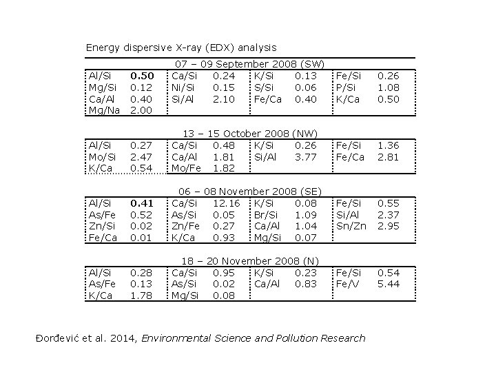 Energy dispersive X-ray (EDX) analysis Al/Si Mg/Si Ca/Al Mg/Na Al/Si Mo/Si K/Ca Al/Si As/Fe