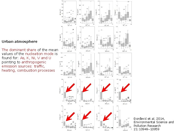 Urban atmosphere The dominant share of the mean values of the nucleation mode is