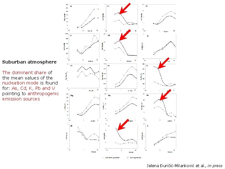 Suburban atmosphere The dominant share of the mean values of the nucleation mode is