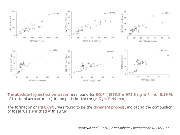 The absolute highest concentration was found for SO 42– (1555. 8 ± 973. 6