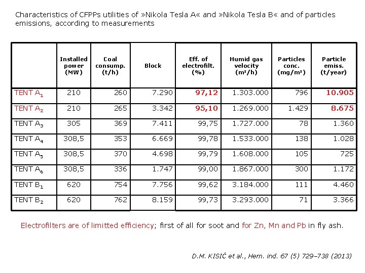 Characteristics of CFPPs utilities of » Nikola Tesla A « and » Nikola Tesla