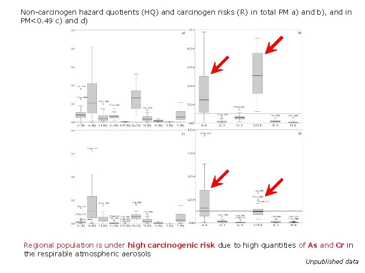 Non-carcinogen hazard quotients (HQ) and carcinogen risks (R) in total PM a) and b),