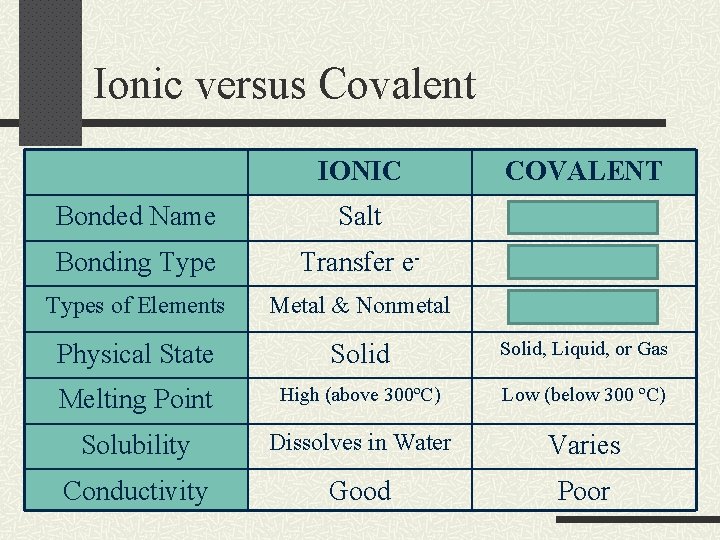 Ionic versus Covalent IONIC COVALENT Bonded Name Salt Molecule Bonding Type Transfer e- Share