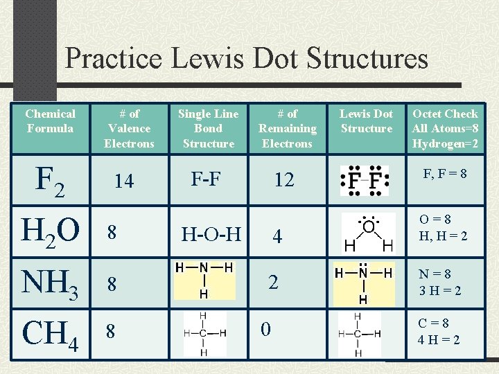 Practice Lewis Dot Structures Chemical Formula F 2 H 2 O # of Valence