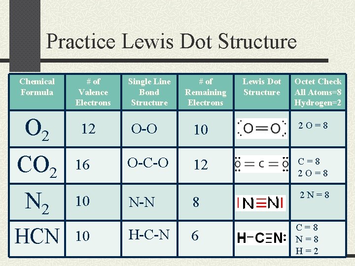 Practice Lewis Dot Structure Chemical Formula O 2 CO 2 N 2 HCN #