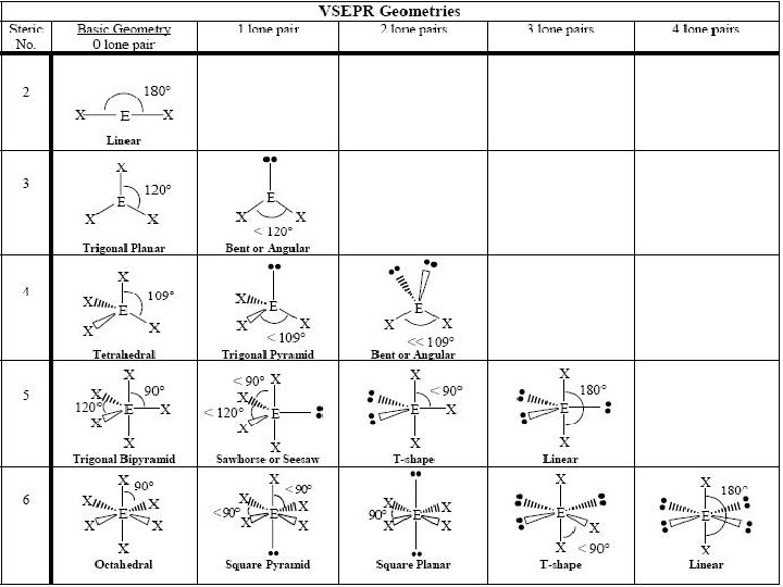 Nine possible molecular shapes 
