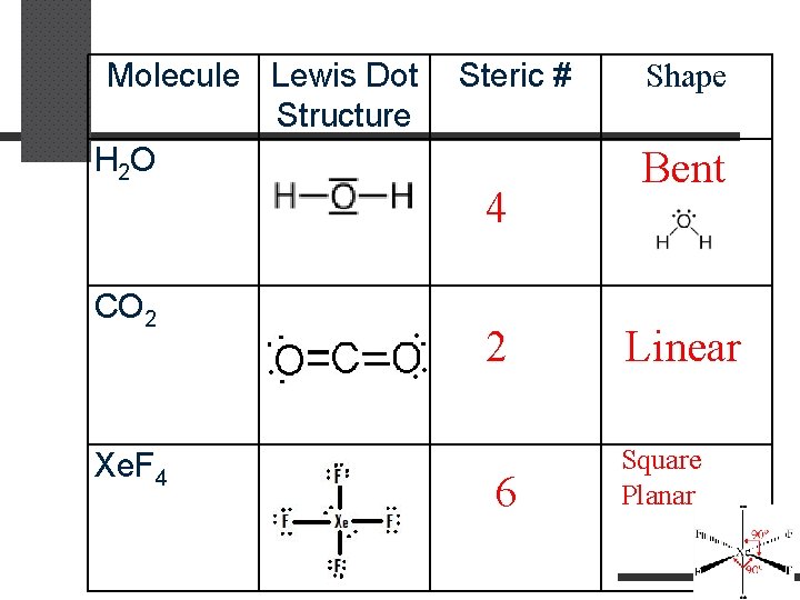 Molecule Lewis Dot Steric # Structure H 2 O Shape 4 CO 2 Xe.
