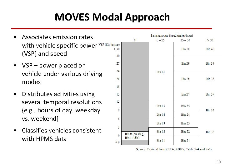 MOVES Modal Approach • Associates emission rates with vehicle specific power (VSP) and speed