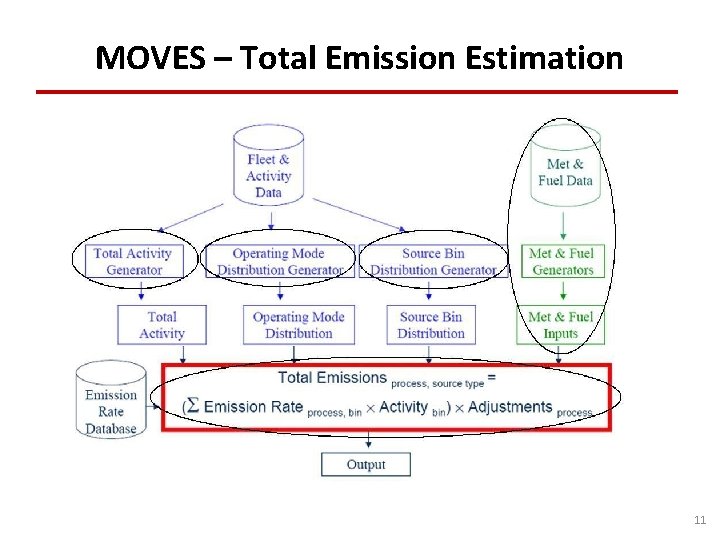 MOVES – Total Emission Estimation 11 