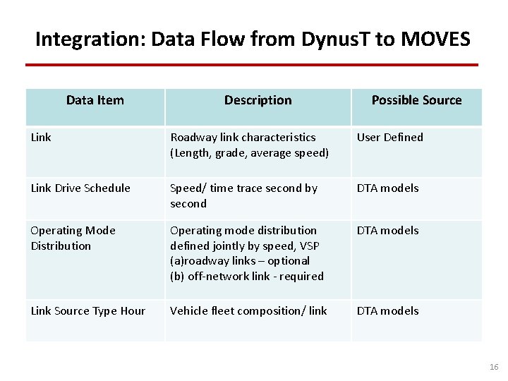 Integration: Data Flow from Dynus. T to MOVES Data Item Description Possible Source Link