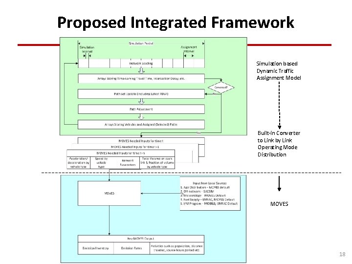 Proposed Integrated Framework Simulation based Dynamic Traffic Assignment Model Built-in Converter to Link by