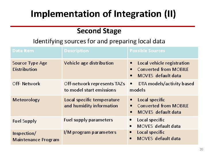 Implementation of Integration (II) Second Stage Identifying sources for and preparing local data Data