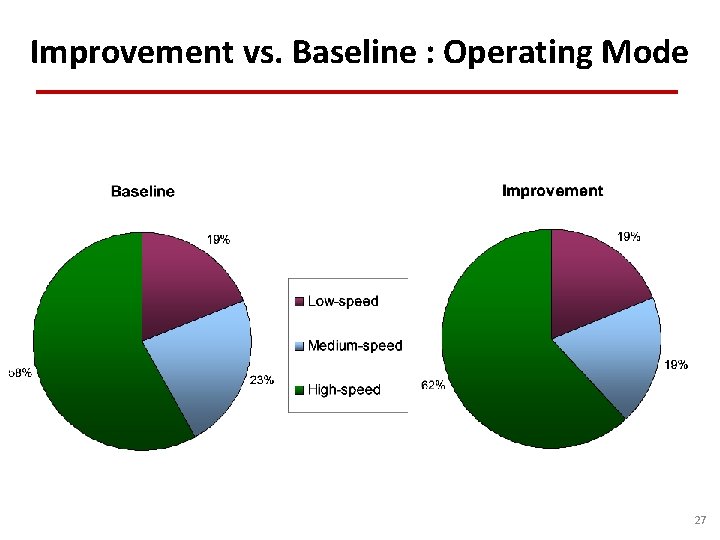 Improvement vs. Baseline : Operating Mode 27 