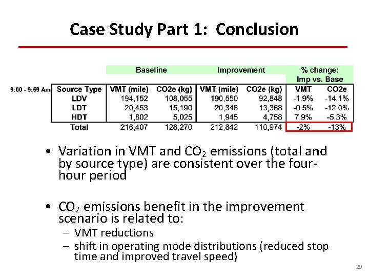 Case Study Part 1: Conclusion • Variation in VMT and CO 2 emissions (total