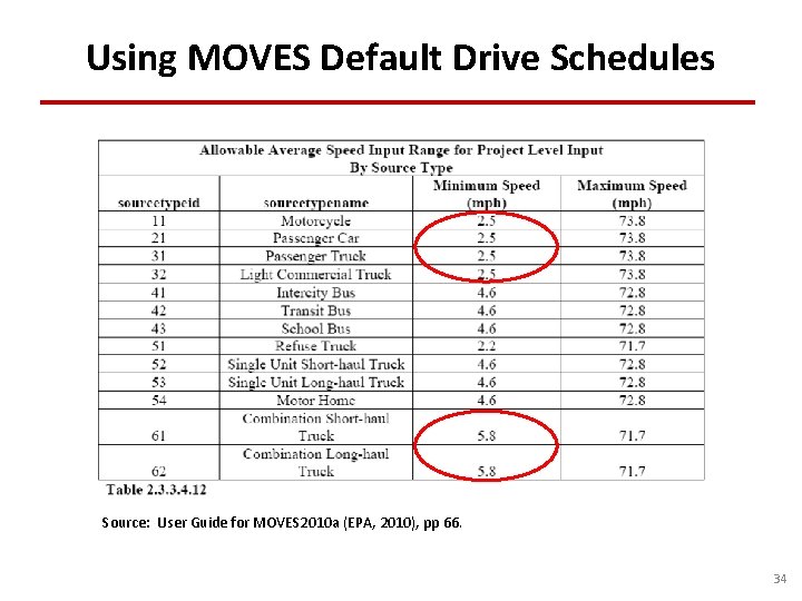 Using MOVES Default Drive Schedules Source: User Guide for MOVES 2010 a (EPA, 2010),