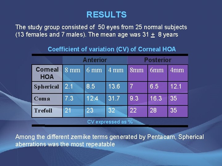 RESULTS The study group consisted of 50 eyes from 25 normal subjects (13 females